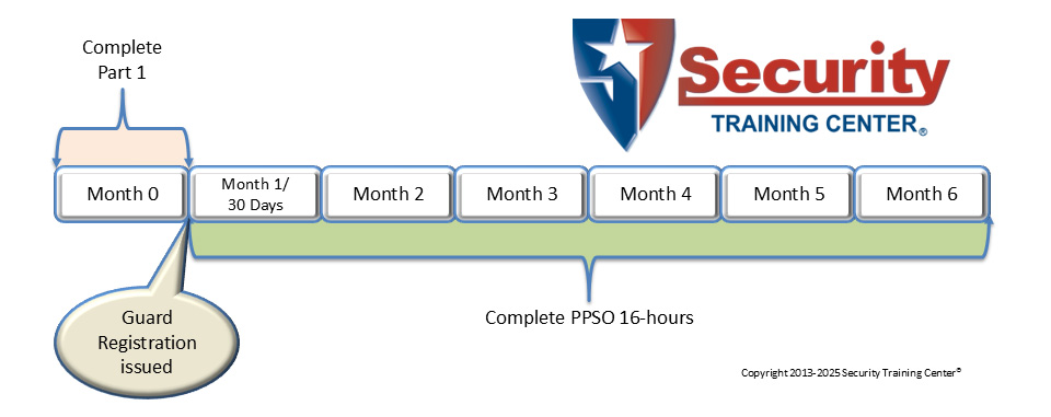 PPSO Guard Card Training Timelines